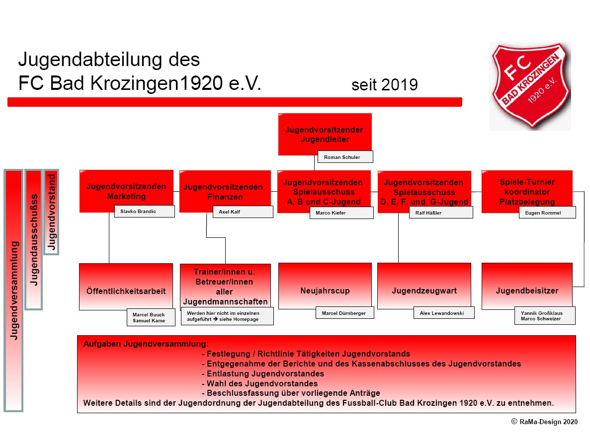 FCK Jugendabteilung Organigramm 2020 04 09