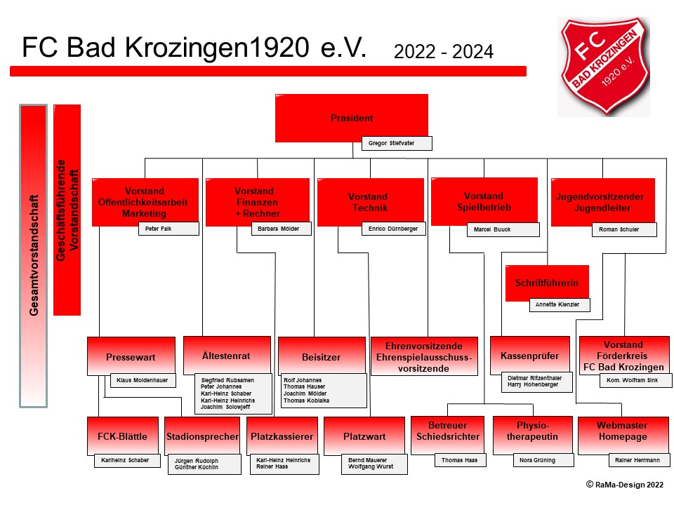 FCK Organigramm Vorstand 2022 10 01